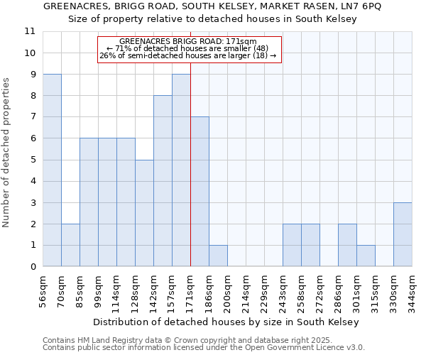 GREENACRES, BRIGG ROAD, SOUTH KELSEY, MARKET RASEN, LN7 6PQ: Size of property relative to detached houses in South Kelsey