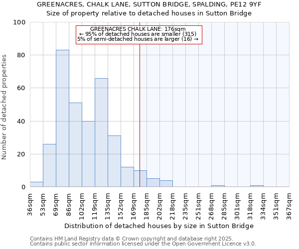 GREENACRES, CHALK LANE, SUTTON BRIDGE, SPALDING, PE12 9YF: Size of property relative to detached houses in Sutton Bridge