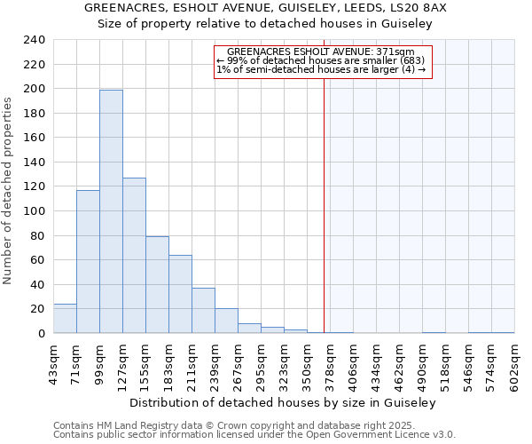 GREENACRES, ESHOLT AVENUE, GUISELEY, LEEDS, LS20 8AX: Size of property relative to detached houses in Guiseley