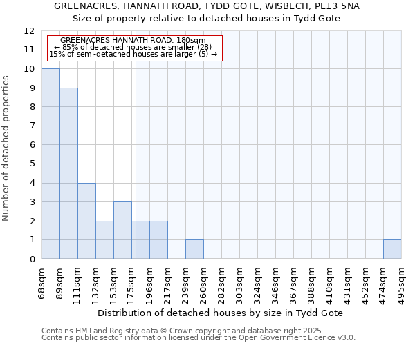 GREENACRES, HANNATH ROAD, TYDD GOTE, WISBECH, PE13 5NA: Size of property relative to detached houses in Tydd Gote