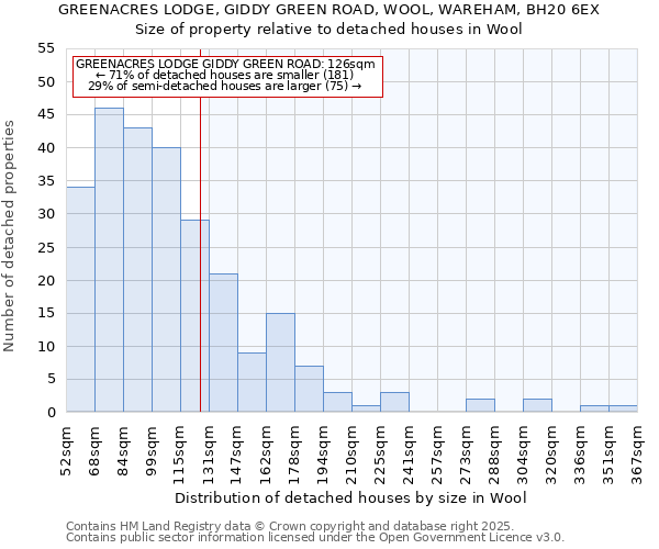 GREENACRES LODGE, GIDDY GREEN ROAD, WOOL, WAREHAM, BH20 6EX: Size of property relative to detached houses in Wool