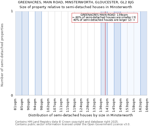 GREENACRES, MAIN ROAD, MINSTERWORTH, GLOUCESTER, GL2 8JG: Size of property relative to detached houses in Minsterworth