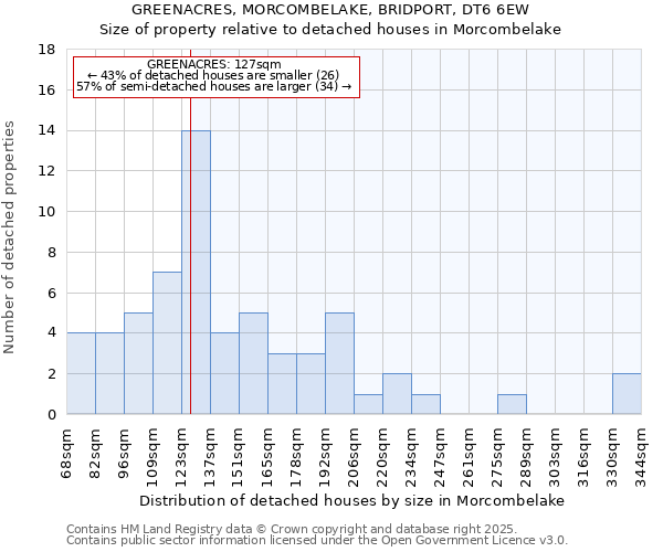 GREENACRES, MORCOMBELAKE, BRIDPORT, DT6 6EW: Size of property relative to detached houses in Morcombelake