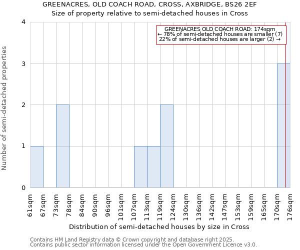 GREENACRES, OLD COACH ROAD, CROSS, AXBRIDGE, BS26 2EF: Size of property relative to detached houses in Cross