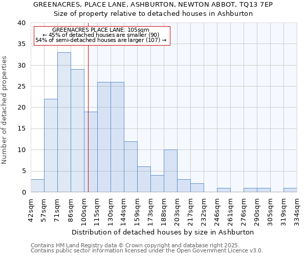 GREENACRES, PLACE LANE, ASHBURTON, NEWTON ABBOT, TQ13 7EP: Size of property relative to detached houses in Ashburton