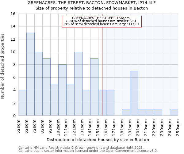 GREENACRES, THE STREET, BACTON, STOWMARKET, IP14 4LF: Size of property relative to detached houses in Bacton