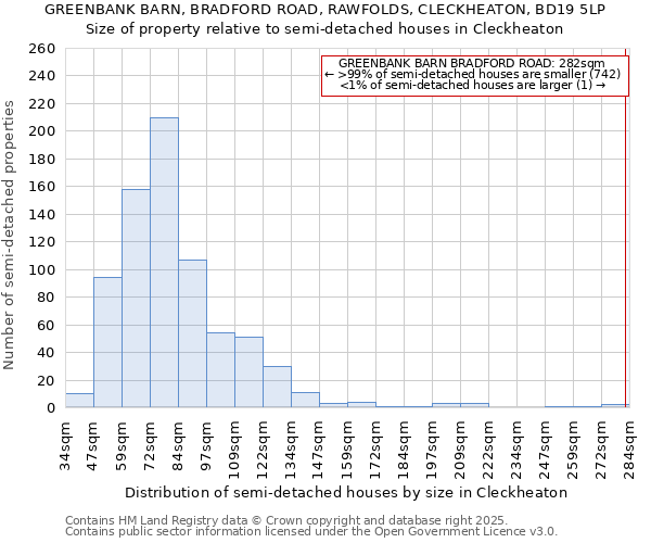 GREENBANK BARN, BRADFORD ROAD, RAWFOLDS, CLECKHEATON, BD19 5LP: Size of property relative to detached houses in Cleckheaton