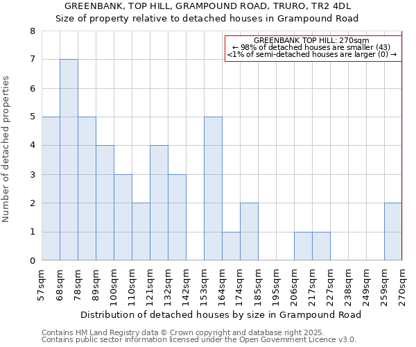 GREENBANK, TOP HILL, GRAMPOUND ROAD, TRURO, TR2 4DL: Size of property relative to detached houses in Grampound Road