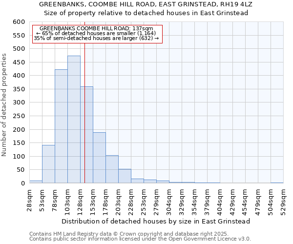 GREENBANKS, COOMBE HILL ROAD, EAST GRINSTEAD, RH19 4LZ: Size of property relative to detached houses in East Grinstead