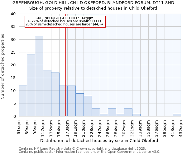 GREENBOUGH, GOLD HILL, CHILD OKEFORD, BLANDFORD FORUM, DT11 8HD: Size of property relative to detached houses in Child Okeford