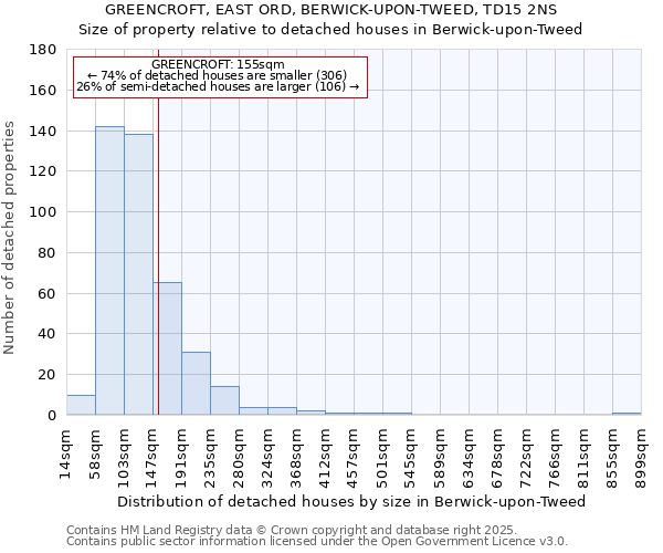 GREENCROFT, EAST ORD, BERWICK-UPON-TWEED, TD15 2NS: Size of property relative to detached houses in Berwick-upon-Tweed