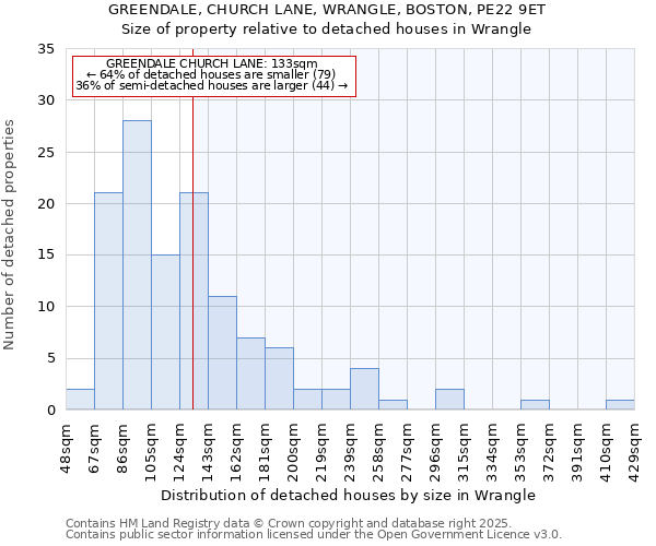 GREENDALE, CHURCH LANE, WRANGLE, BOSTON, PE22 9ET: Size of property relative to detached houses in Wrangle