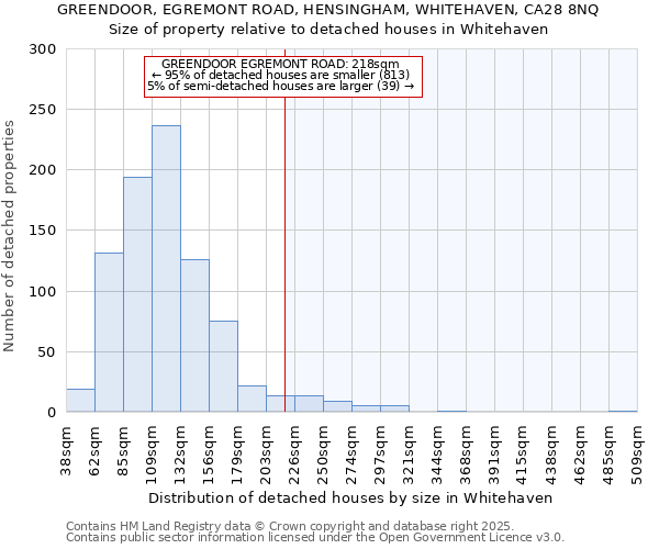 GREENDOOR, EGREMONT ROAD, HENSINGHAM, WHITEHAVEN, CA28 8NQ: Size of property relative to detached houses in Whitehaven