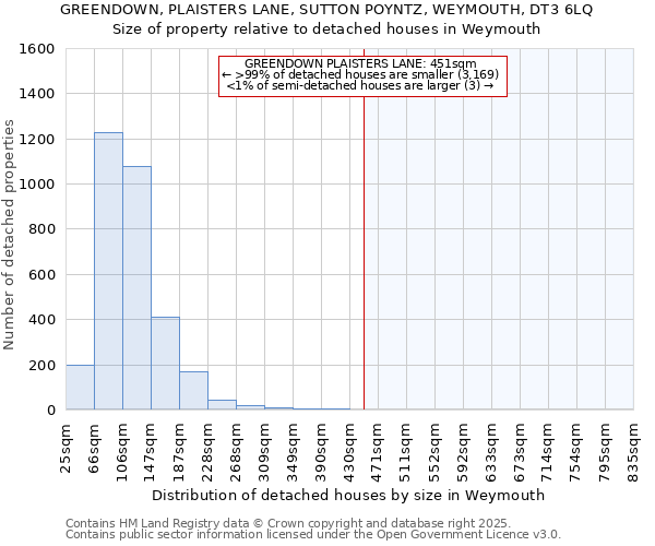 GREENDOWN, PLAISTERS LANE, SUTTON POYNTZ, WEYMOUTH, DT3 6LQ: Size of property relative to detached houses in Weymouth