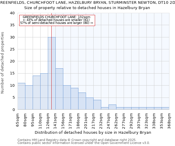 GREENFIELDS, CHURCHFOOT LANE, HAZELBURY BRYAN, STURMINSTER NEWTON, DT10 2DS: Size of property relative to detached houses in Hazelbury Bryan