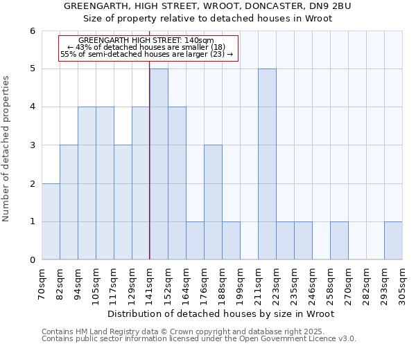 GREENGARTH, HIGH STREET, WROOT, DONCASTER, DN9 2BU: Size of property relative to detached houses in Wroot