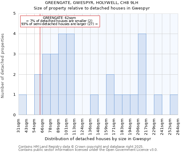 GREENGATE, GWESPYR, HOLYWELL, CH8 9LH: Size of property relative to detached houses in Gwespyr