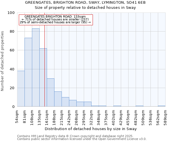 GREENGATES, BRIGHTON ROAD, SWAY, LYMINGTON, SO41 6EB: Size of property relative to detached houses in Sway