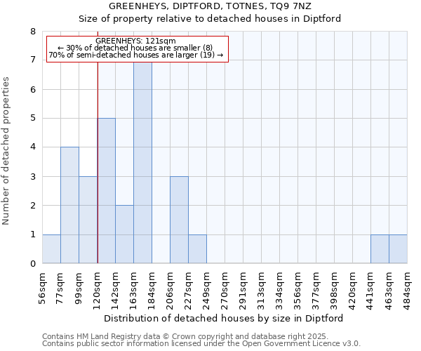 GREENHEYS, DIPTFORD, TOTNES, TQ9 7NZ: Size of property relative to detached houses in Diptford