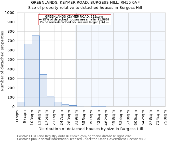 GREENLANDS, KEYMER ROAD, BURGESS HILL, RH15 0AP: Size of property relative to detached houses in Burgess Hill