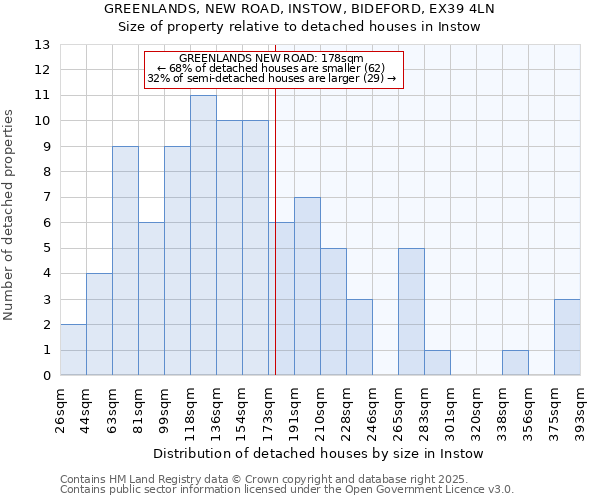 GREENLANDS, NEW ROAD, INSTOW, BIDEFORD, EX39 4LN: Size of property relative to detached houses in Instow