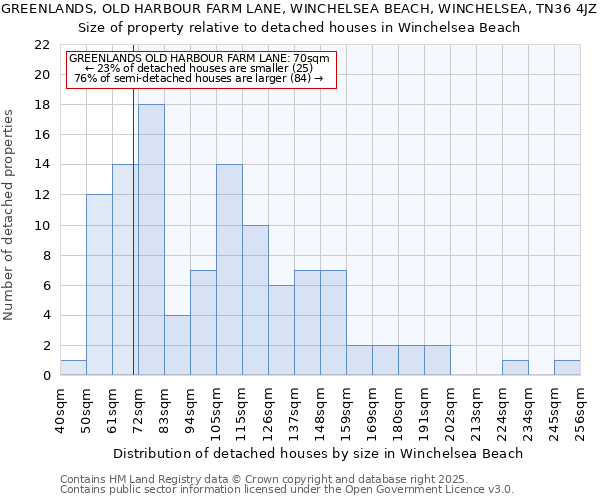 GREENLANDS, OLD HARBOUR FARM LANE, WINCHELSEA BEACH, WINCHELSEA, TN36 4JZ: Size of property relative to detached houses in Winchelsea Beach