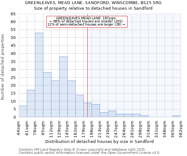 GREENLEAVES, MEAD LANE, SANDFORD, WINSCOMBE, BS25 5RG: Size of property relative to detached houses in Sandford