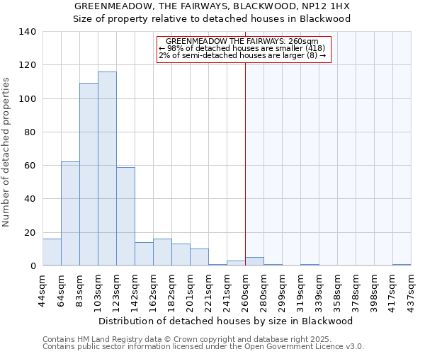 GREENMEADOW, THE FAIRWAYS, BLACKWOOD, NP12 1HX: Size of property relative to detached houses in Blackwood