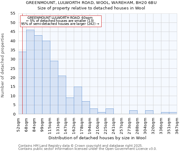 GREENMOUNT, LULWORTH ROAD, WOOL, WAREHAM, BH20 6BU: Size of property relative to detached houses in Wool