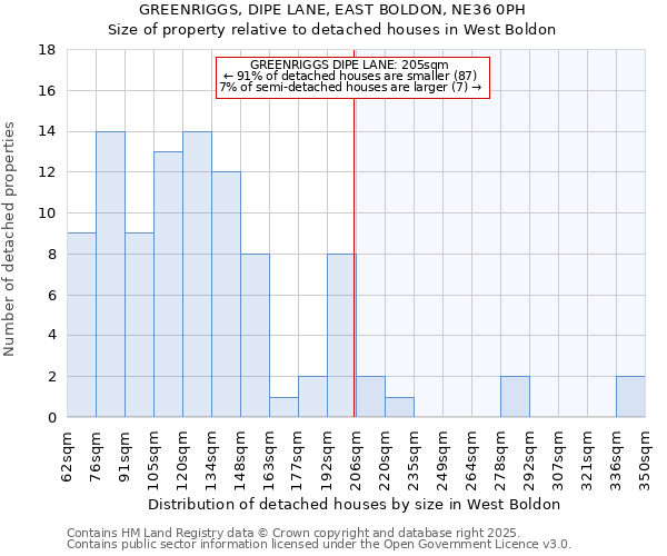 GREENRIGGS, DIPE LANE, EAST BOLDON, NE36 0PH: Size of property relative to detached houses in West Boldon