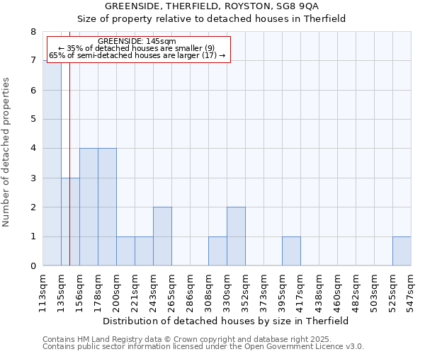 GREENSIDE, THERFIELD, ROYSTON, SG8 9QA: Size of property relative to detached houses in Therfield