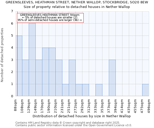 GREENSLEEVES, HEATHMAN STREET, NETHER WALLOP, STOCKBRIDGE, SO20 8EW: Size of property relative to detached houses in Nether Wallop