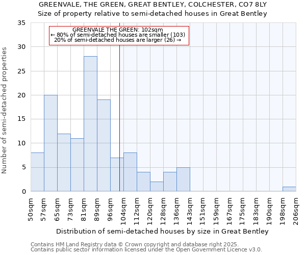 GREENVALE, THE GREEN, GREAT BENTLEY, COLCHESTER, CO7 8LY: Size of property relative to detached houses in Great Bentley