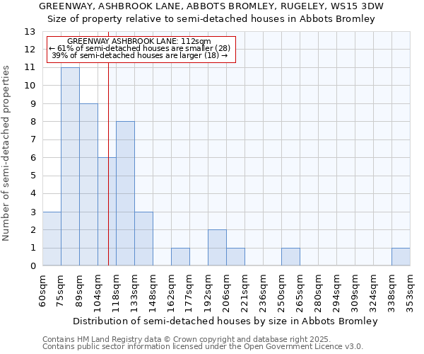 GREENWAY, ASHBROOK LANE, ABBOTS BROMLEY, RUGELEY, WS15 3DW: Size of property relative to detached houses in Abbots Bromley