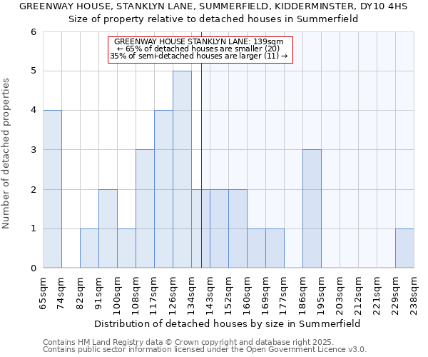 GREENWAY HOUSE, STANKLYN LANE, SUMMERFIELD, KIDDERMINSTER, DY10 4HS: Size of property relative to detached houses in Summerfield