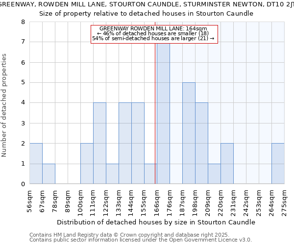 GREENWAY, ROWDEN MILL LANE, STOURTON CAUNDLE, STURMINSTER NEWTON, DT10 2JT: Size of property relative to detached houses in Stourton Caundle