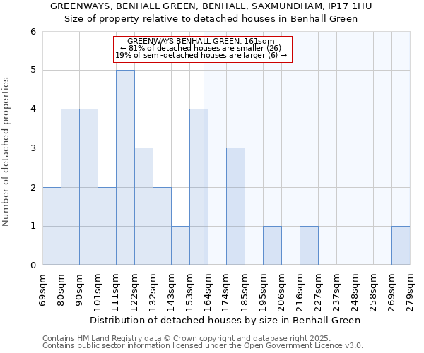 GREENWAYS, BENHALL GREEN, BENHALL, SAXMUNDHAM, IP17 1HU: Size of property relative to detached houses in Benhall Green