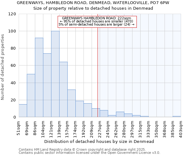 GREENWAYS, HAMBLEDON ROAD, DENMEAD, WATERLOOVILLE, PO7 6PW: Size of property relative to detached houses in Denmead