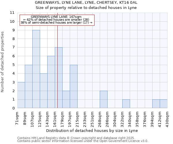 GREENWAYS, LYNE LANE, LYNE, CHERTSEY, KT16 0AL: Size of property relative to detached houses in Lyne