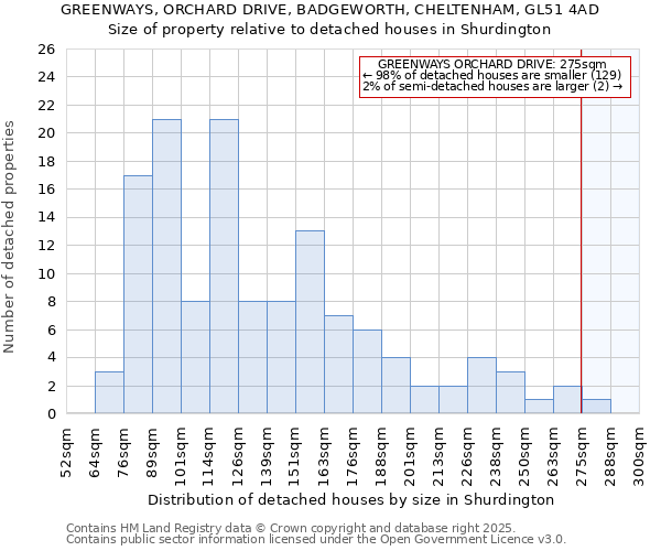 GREENWAYS, ORCHARD DRIVE, BADGEWORTH, CHELTENHAM, GL51 4AD: Size of property relative to detached houses in Shurdington