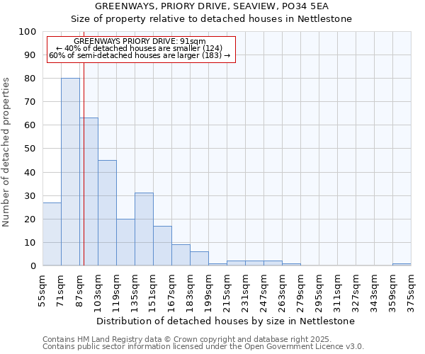 GREENWAYS, PRIORY DRIVE, SEAVIEW, PO34 5EA: Size of property relative to detached houses in Nettlestone