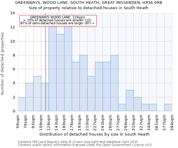 GREENWAYS, WOOD LANE, SOUTH HEATH, GREAT MISSENDEN, HP16 0RB: Size of property relative to detached houses in South Heath