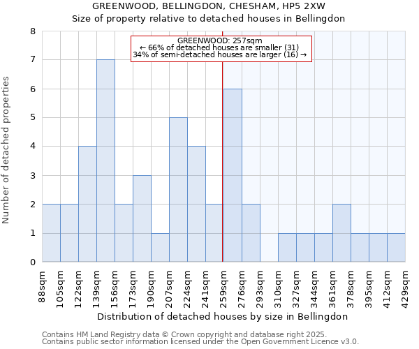 GREENWOOD, BELLINGDON, CHESHAM, HP5 2XW: Size of property relative to detached houses in Bellingdon