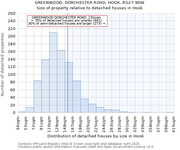 GREENWOOD, DORCHESTER ROAD, HOOK, RG27 9DW: Size of property relative to detached houses in Hook