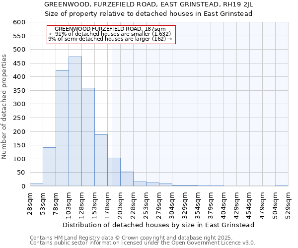 GREENWOOD, FURZEFIELD ROAD, EAST GRINSTEAD, RH19 2JL: Size of property relative to detached houses in East Grinstead