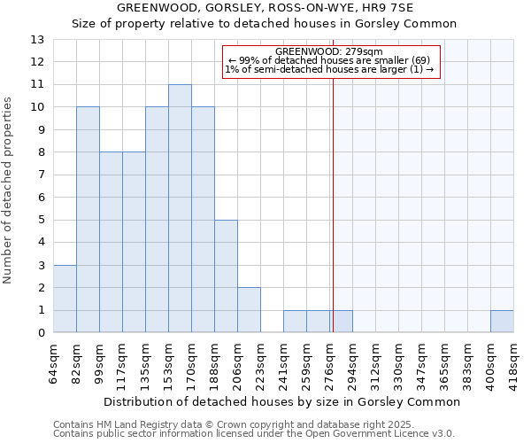 GREENWOOD, GORSLEY, ROSS-ON-WYE, HR9 7SE: Size of property relative to detached houses in Gorsley Common