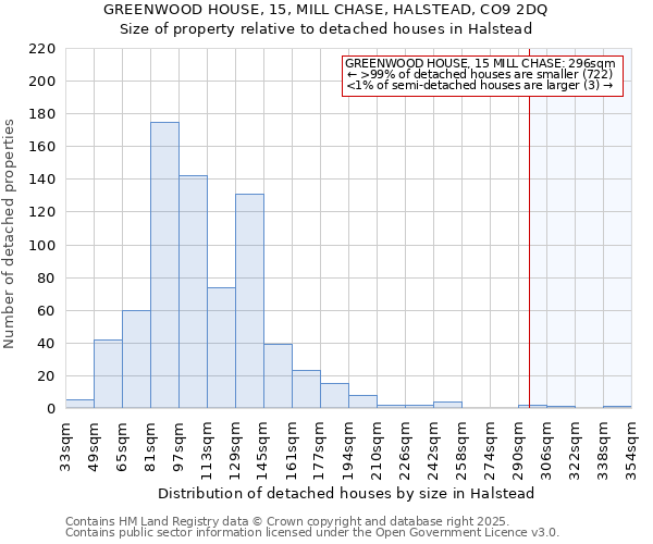 GREENWOOD HOUSE, 15, MILL CHASE, HALSTEAD, CO9 2DQ: Size of property relative to detached houses in Halstead