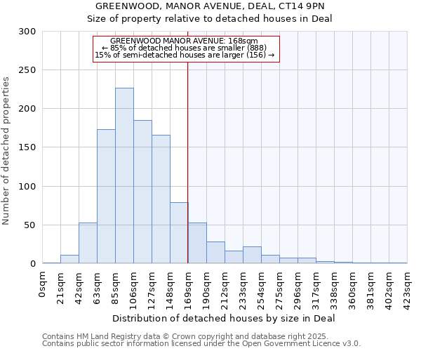 GREENWOOD, MANOR AVENUE, DEAL, CT14 9PN: Size of property relative to detached houses in Deal