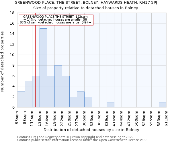 GREENWOOD PLACE, THE STREET, BOLNEY, HAYWARDS HEATH, RH17 5PJ: Size of property relative to detached houses in Bolney