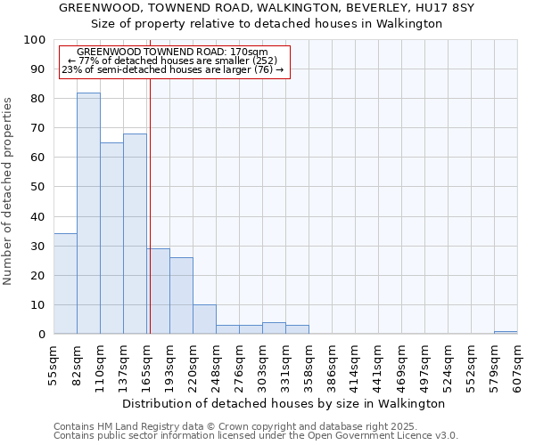 GREENWOOD, TOWNEND ROAD, WALKINGTON, BEVERLEY, HU17 8SY: Size of property relative to detached houses in Walkington